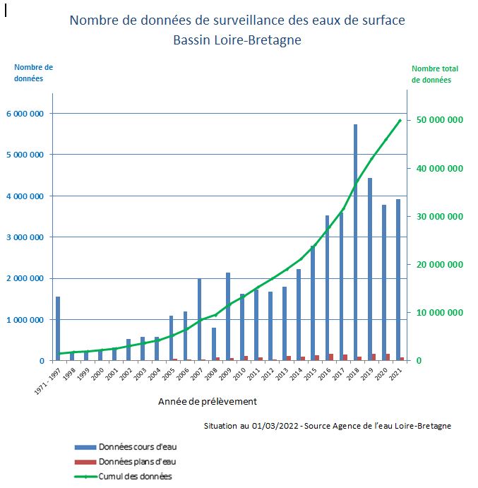 Histogramme avec le nombre de données sur les eaux de surface (cours d'eau et plan d'eau) du bassin Loire-Bretagne. Sont présentées par des bâtons verticaux  le nombre de données par année de 1998 à 2021, la première série de données correspond à la période 1971-1997. Sont ifférenciés en bleu, les données cours d'eau et en rouge les données plans d'eau. Une courbe verte indique le nombre de données cumulées qui atteint 50 millions en mars 2021.